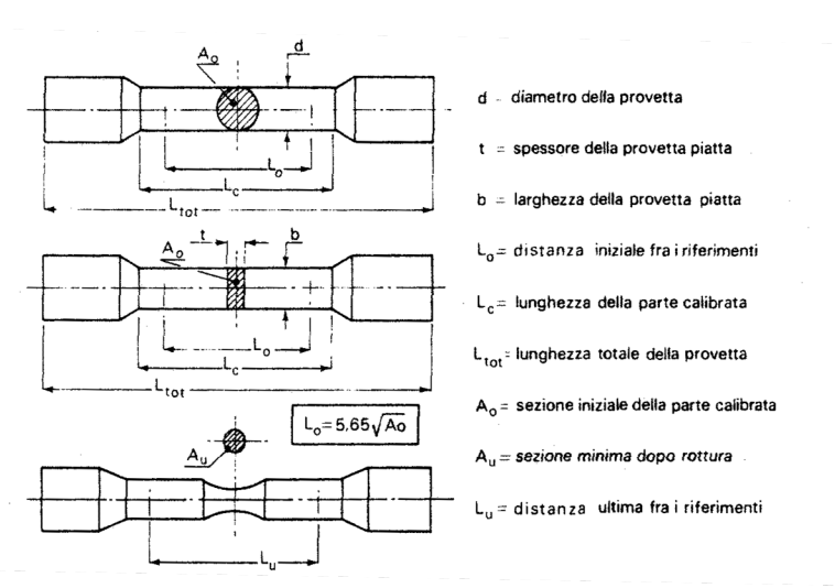 Resistenza a trazione